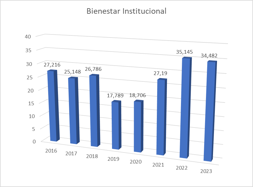 Bienestar_institucional_cifras_luis_amigo_2023.png
