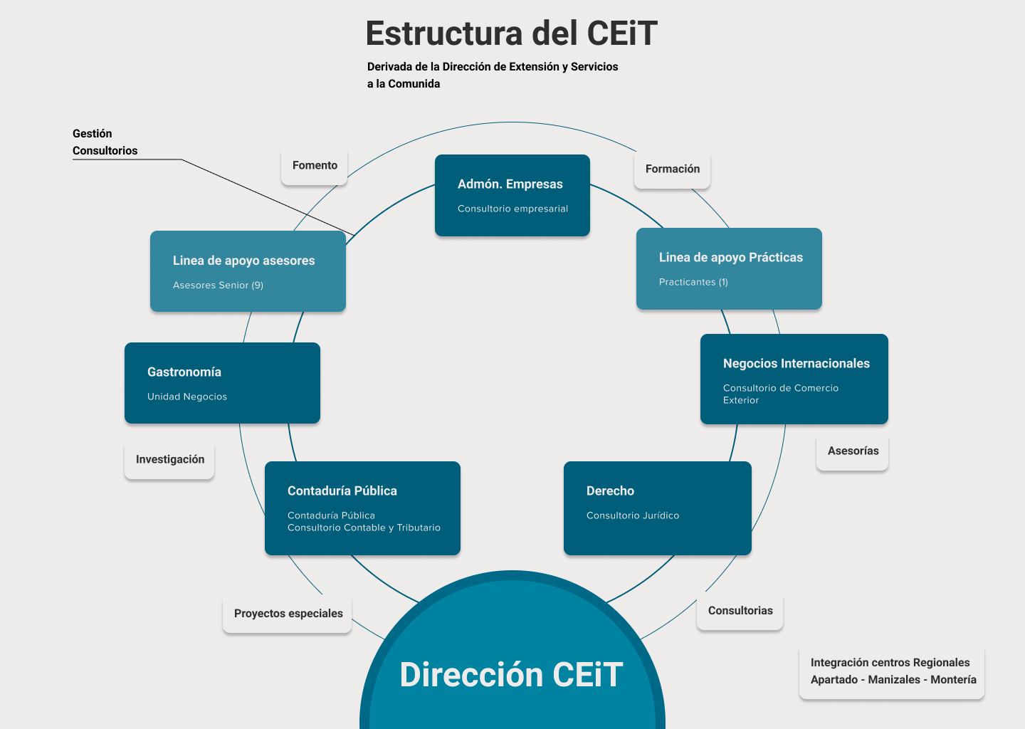 Estructura_CEiT.png